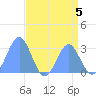 Rongelap Island tide chart for Monday, August 5, 2024