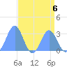 Rongelap Island tide chart for Tuesday, August 6, 2024