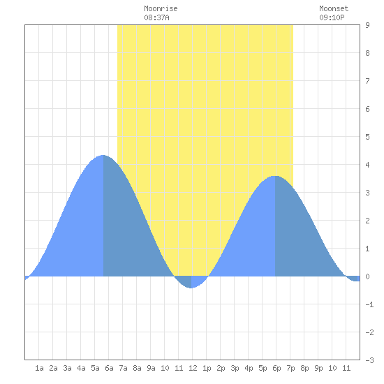Rongelap Island tide chart for Wednesday, August 7, 2024
