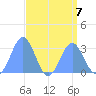 Rongelap Island tide chart for Wednesday, August 7, 2024