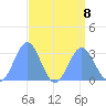 Rongelap Island tide chart for Thursday, August 8, 2024