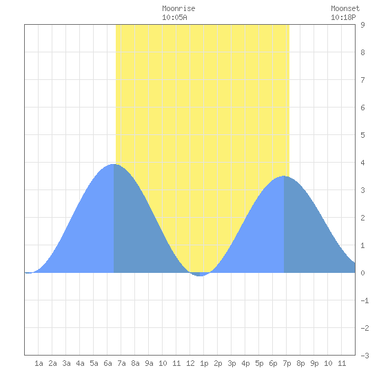 Rongelap Island tide chart for Friday, August 9, 2024