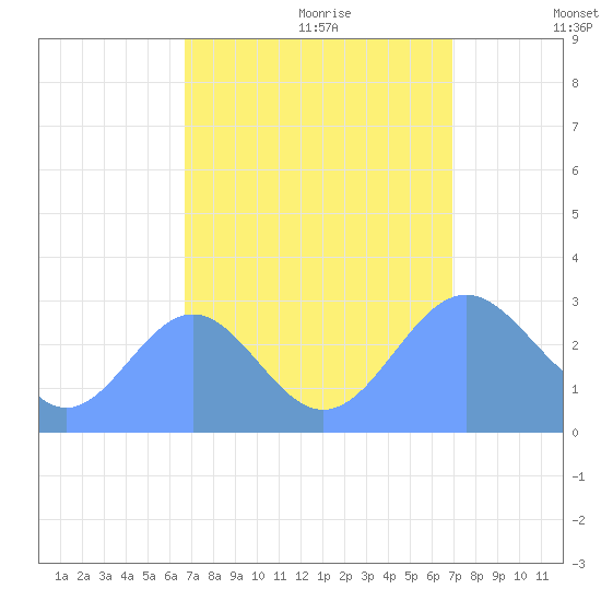 Rongelap Island tide chart for Tuesday, September 10, 2024