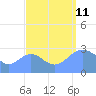 Rongelap Island tide chart for Wednesday, September 11, 2024