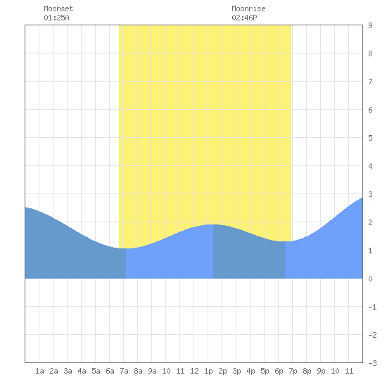 Rongelap Island tide chart for Friday, September 13, 2024