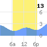 Rongelap Island tide chart for Friday, September 13, 2024