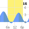 Rongelap Island tide chart for Monday, September 16, 2024