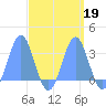 Rongelap Island tide chart for Thursday, September 19, 2024