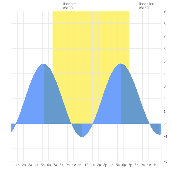 Rongelap Island tide chart for Friday, September 20, 2024