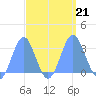 Rongelap Island tide chart for Saturday, September 21, 2024