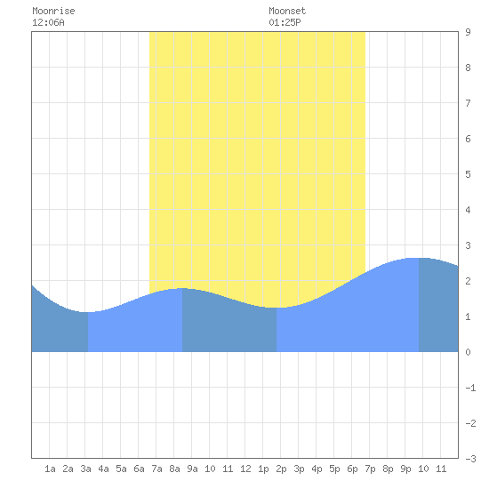 Rongelap Island tide chart for Wednesday, September 25, 2024