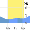 Rongelap Island tide chart for Thursday, September 26, 2024