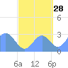 Rongelap Island tide chart for Saturday, September 28, 2024