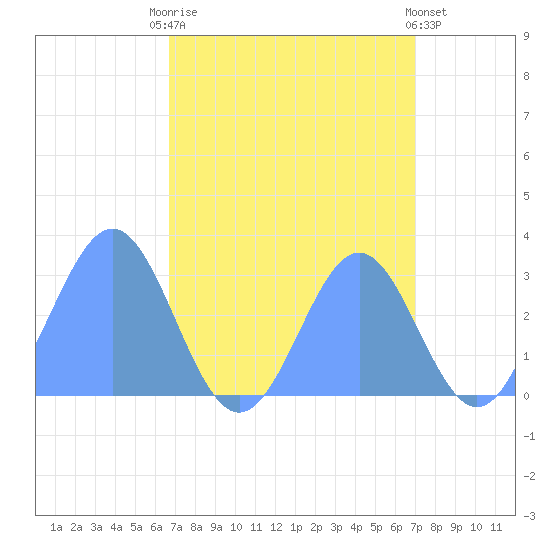 Rongelap Island tide chart for Monday, September 2, 2024
