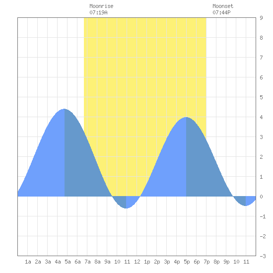 Rongelap Island tide chart for Wednesday, September 4, 2024
