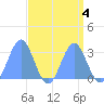 Rongelap Island tide chart for Wednesday, September 4, 2024