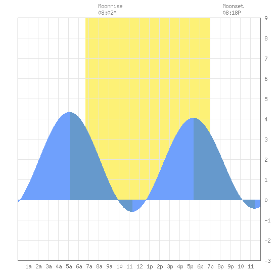 Rongelap Island tide chart for Thursday, September 5, 2024