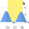 Rongelap Island tide chart for Thursday, September 5, 2024