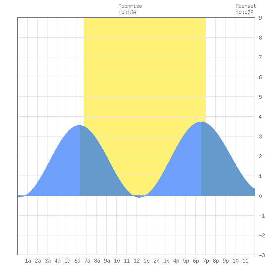Rongelap Island tide chart for Sunday, September 8, 2024
