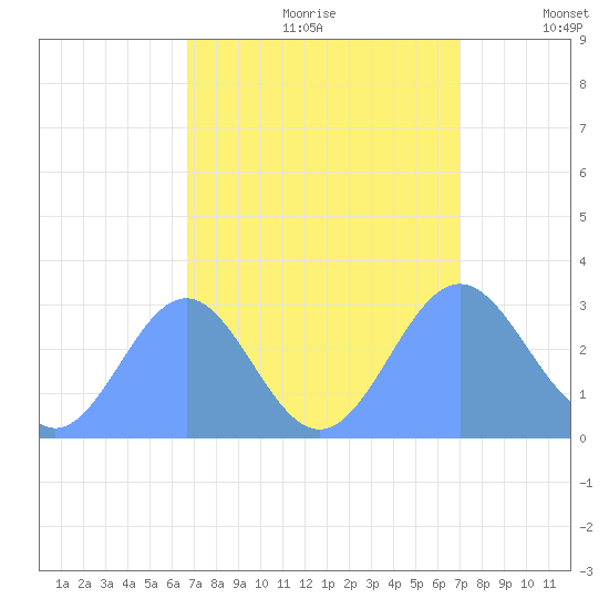 Rongelap Island tide chart for Monday, September 9, 2024