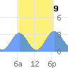 Rongelap Island tide chart for Monday, September 9, 2024