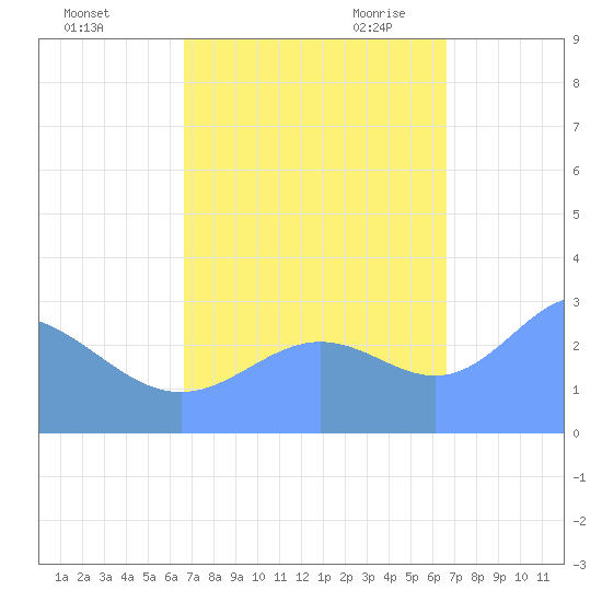 Rongelap Island tide chart for Saturday, October 12, 2024