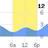 Rongelap Island tide chart for Saturday, October 12, 2024