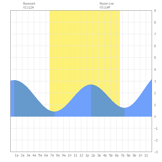 Rongelap Island tide chart for Sunday, October 13, 2024