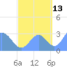 Rongelap Island tide chart for Sunday, October 13, 2024