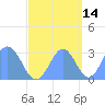 Rongelap Island tide chart for Monday, October 14, 2024