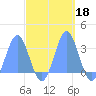 Rongelap Island tide chart for Friday, October 18, 2024