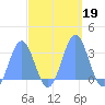 Rongelap Island tide chart for Saturday, October 19, 2024