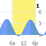 Rongelap Island tide chart for Tuesday, October 1, 2024