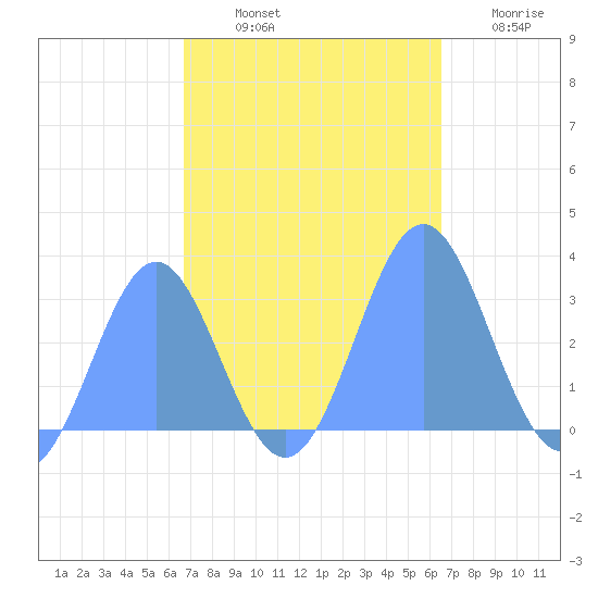 Rongelap Island tide chart for Sunday, October 20, 2024