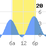 Rongelap Island tide chart for Sunday, October 20, 2024
