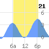 Rongelap Island tide chart for Monday, October 21, 2024