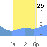 Rongelap Island tide chart for Friday, October 25, 2024