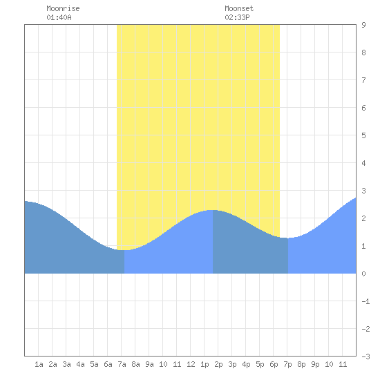 Rongelap Island tide chart for Saturday, October 26, 2024