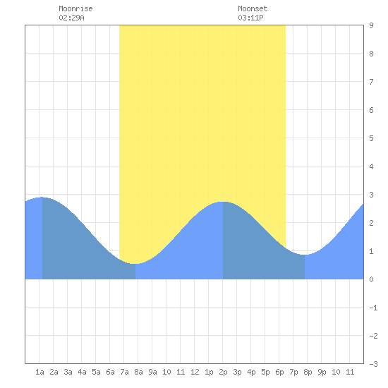 Rongelap Island tide chart for Sunday, October 27, 2024