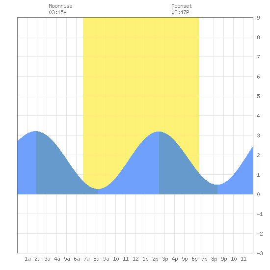 Rongelap Island tide chart for Monday, October 28, 2024