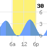 Rongelap Island tide chart for Wednesday, October 30, 2024