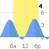 Rongelap Island tide chart for Friday, October 4, 2024
