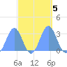 Rongelap Island tide chart for Saturday, October 5, 2024