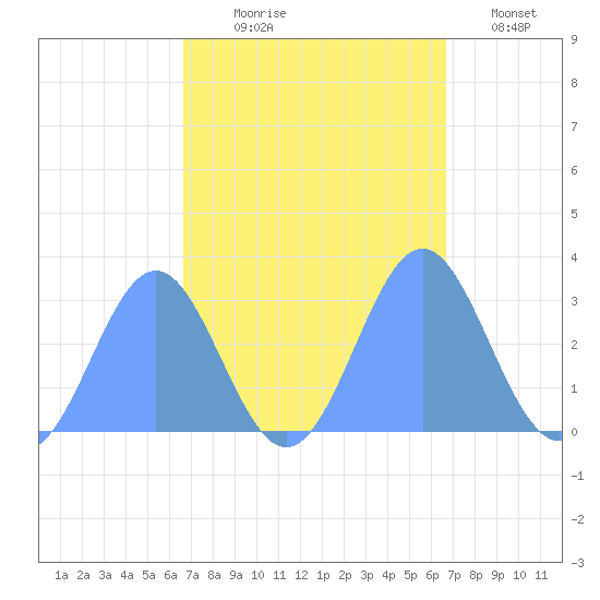 Rongelap Island tide chart for Sunday, October 6, 2024