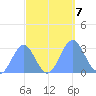 Rongelap Island tide chart for Monday, October 7, 2024