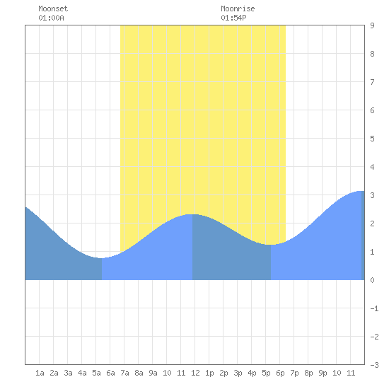 Rongelap Island tide chart for Sunday, November 10, 2024
