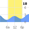 Rongelap Island tide chart for Sunday, November 10, 2024