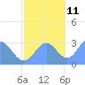 Rongelap Island tide chart for Monday, November 11, 2024