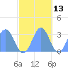 Rongelap Island tide chart for Wednesday, November 13, 2024