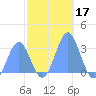 Rongelap Island tide chart for Sunday, November 17, 2024